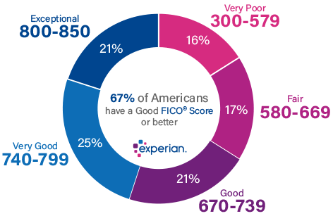 experian fico loan economics pewaukee brackets